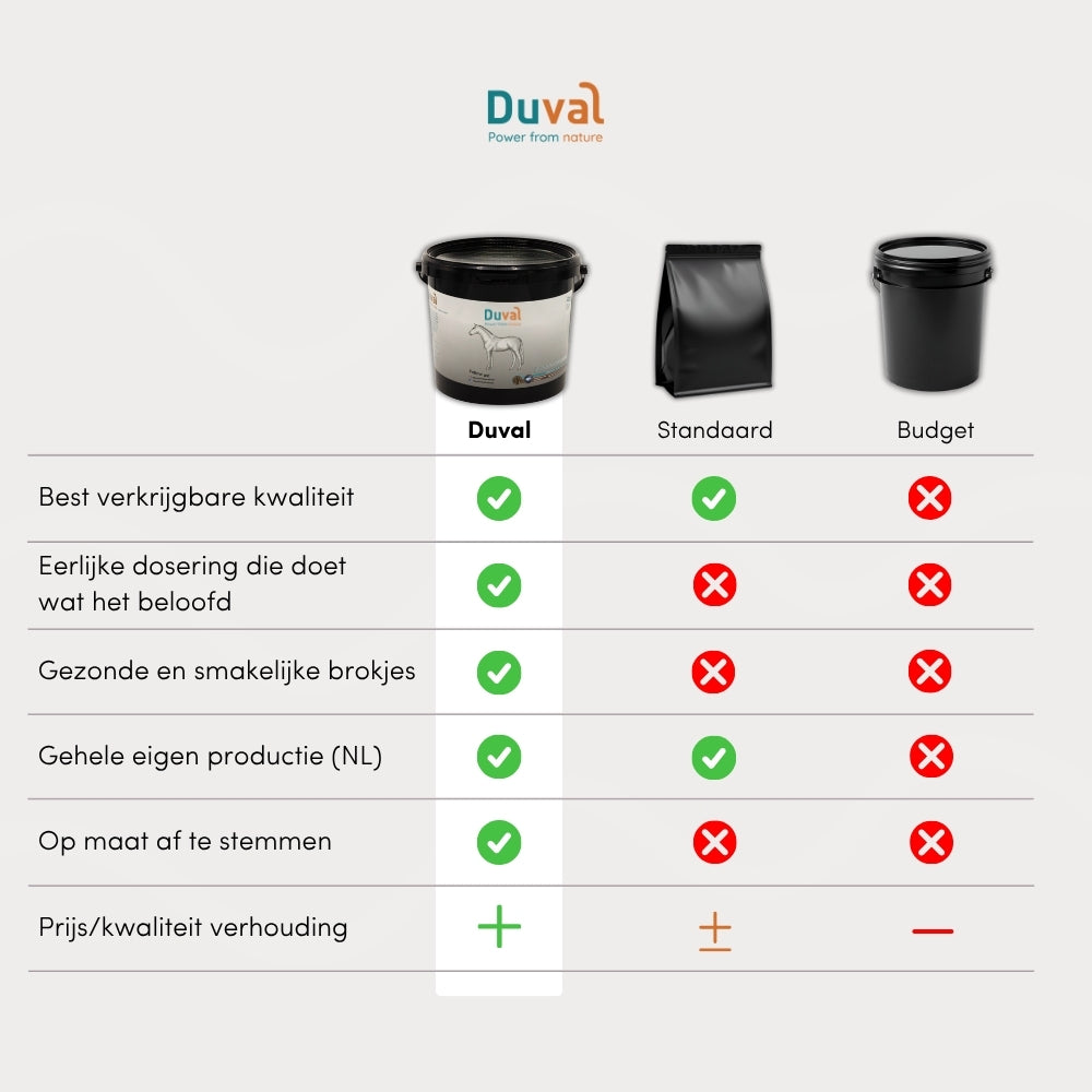 Vergelijking Duval paarden¬supplementen met standaard en budgetproducten: hoogste kwaliteit, eerlijke dosering, smakelijke brokjes, eigen productie in Nederland en beste prijs-kwaliteitverhouding.